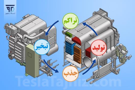لیتیوم بروماید چیلر جذبی