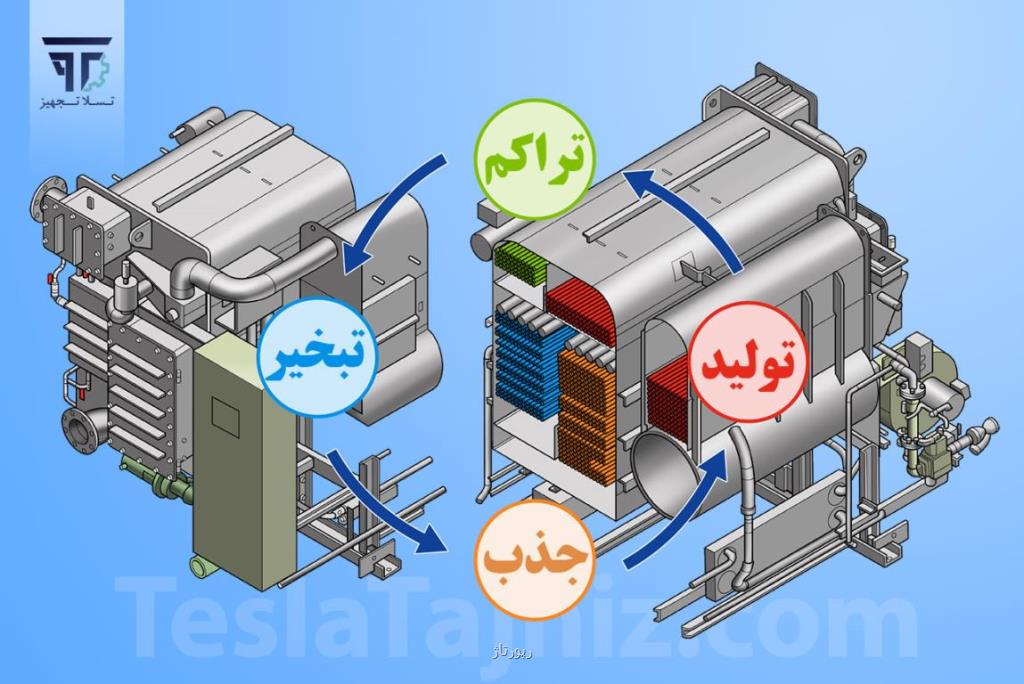 لیتیوم بروماید چیلر جذبی